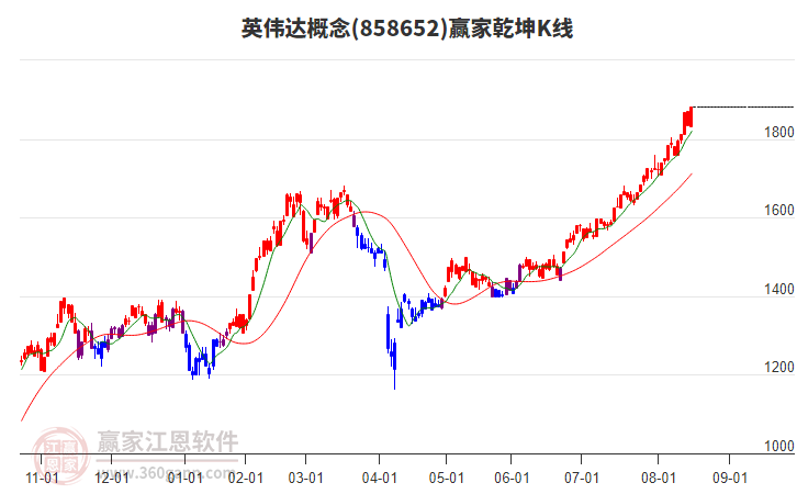 858652英偉達贏家乾坤K線工具