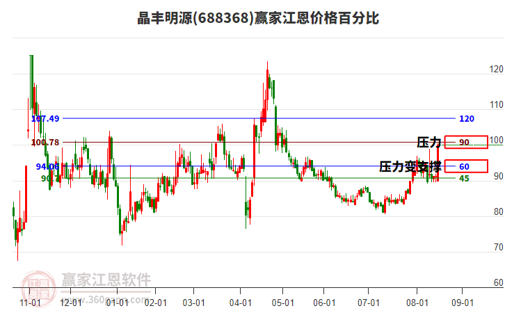 688368晶豐明源江恩價格百分比工具