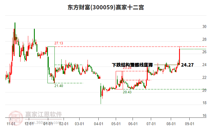 300059東方財富贏家十二宮工具