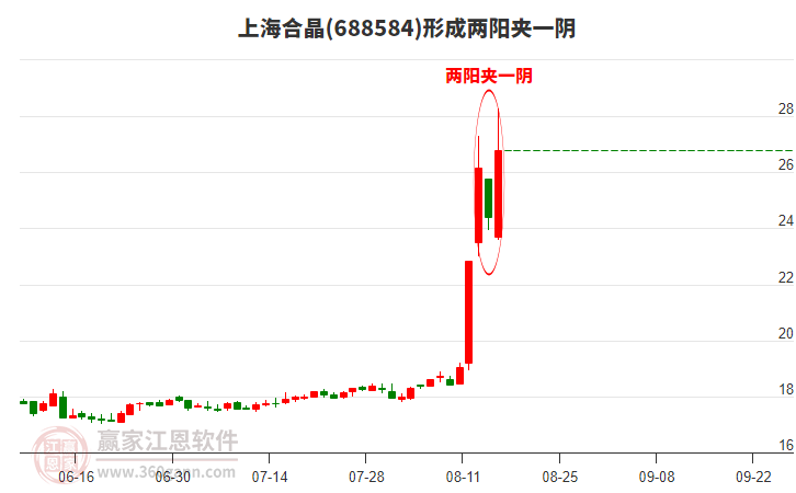 上海合晶(688584)形成兩陽夾一陰形態(tài)