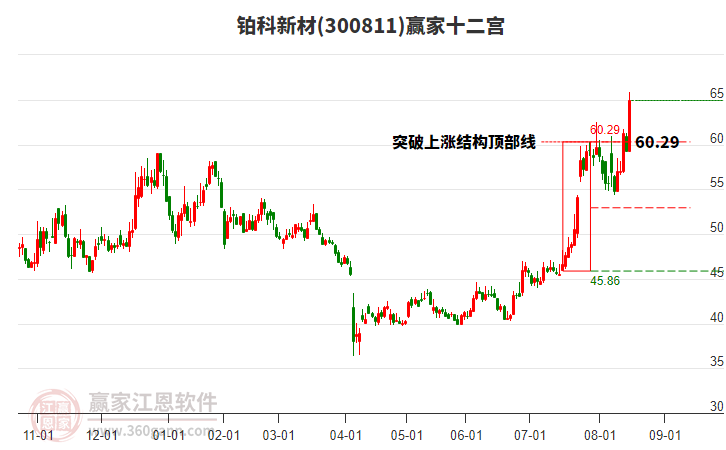 300811鉑科新材贏家十二宮工具