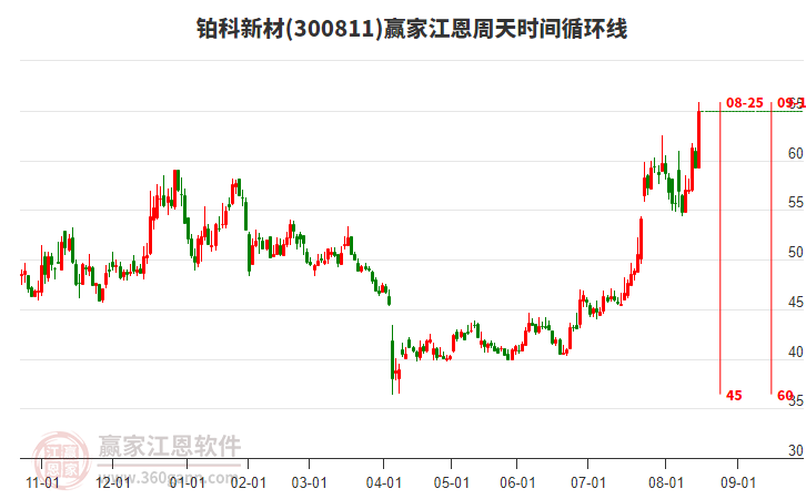 300811鉑科新材江恩周天時(shí)間循環(huán)線工具