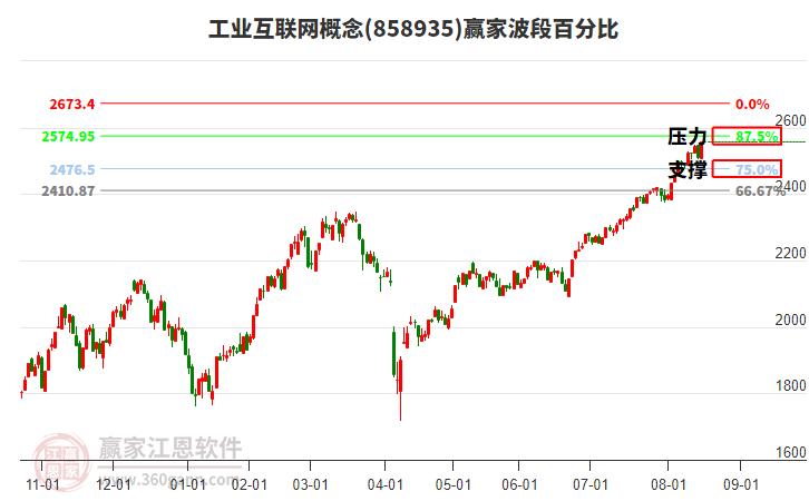 工業(yè)互聯(lián)網(wǎng)概念贏家波段百分比工具 工業(yè)互聯(lián)網(wǎng)概念贏家波段百分比工具