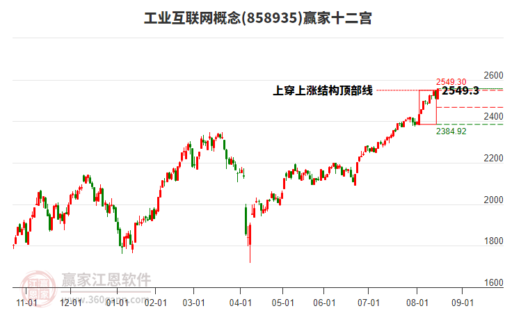 858935工業(yè)互聯(lián)網(wǎng)贏家十二宮工具 858935工業(yè)互聯(lián)網(wǎng)贏家十二宮工具