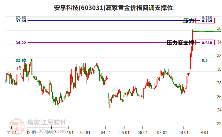 603031安孚科技黃金價格回調(diào)支撐位工具