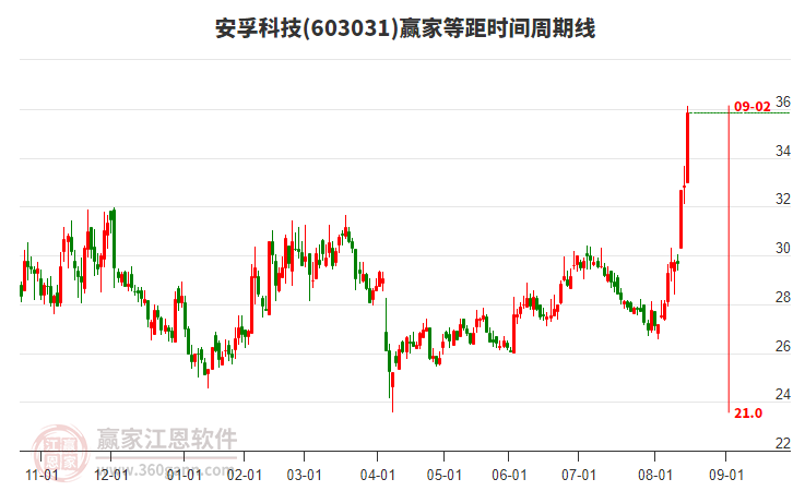 603031安孚科技等距時(shí)間周期線工具 603031安孚科技等距時(shí)間周期線工具