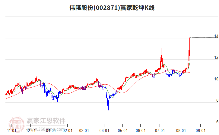 002871偉隆股份贏家乾坤K線工具