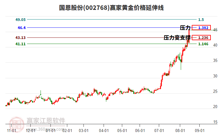 002768國恩股份黃金價格延伸線工具