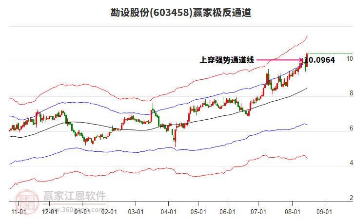 603458勘設股份贏家極反通道工具