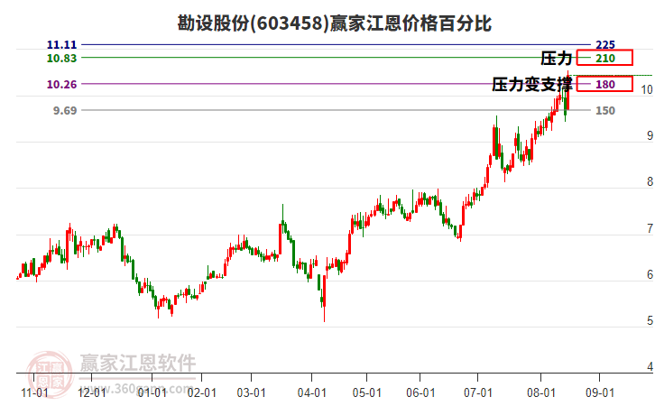 603458勘設股份江恩價格百分比工具
