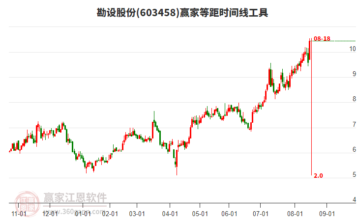 603458勘設股份等距時間周期線工具