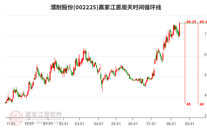 002225濮耐股份江恩周天時間循環(huán)線工具 002225濮耐股份江恩周天時間循環(huán)線工具