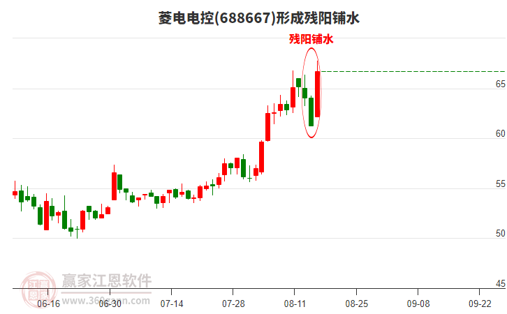 菱電電控形成殘陽鋪水形態(tài)