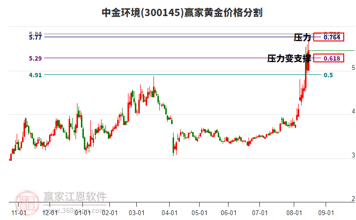300145中金環(huán)境黃金價(jià)格分割工具
