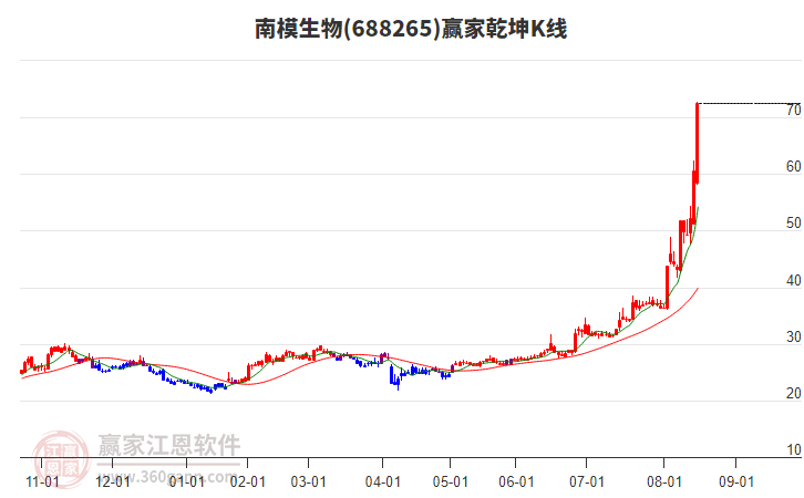 688265南模生物贏家乾坤K線工具