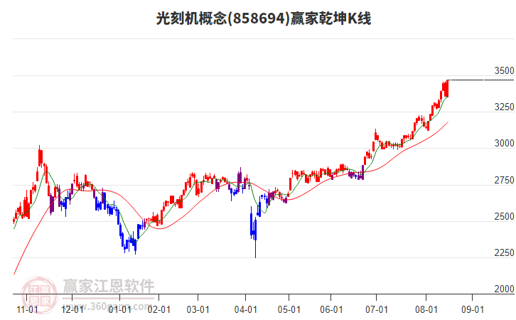 858694光刻機(jī)贏家乾坤K線工具