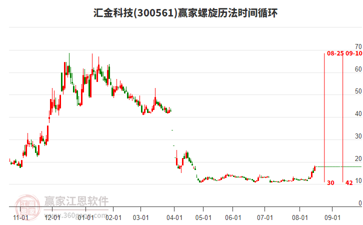 300561匯金科技螺旋歷法時(shí)間循環(huán)工具 300561匯金科技螺旋歷法時(shí)間循環(huán)工具