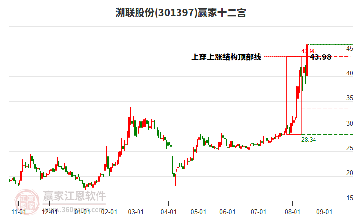 301397溯聯(lián)股份贏家十二宮工具