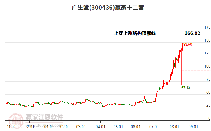 300436廣生堂贏家十二宮工具 300436廣生堂贏家十二宮工具