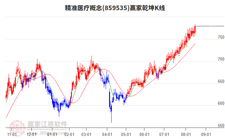 859535精準(zhǔn)醫(yī)療贏家乾坤K線工具 859535精準(zhǔn)醫(yī)療贏家乾坤K線工具