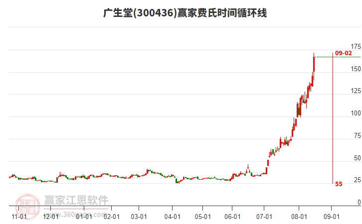 300436廣生堂費(fèi)氏時(shí)間循環(huán)線工具 300436廣生堂費(fèi)氏時(shí)間循環(huán)線工具