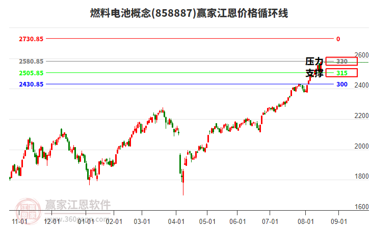 燃料電池概念江恩價(jià)格循環(huán)線工具