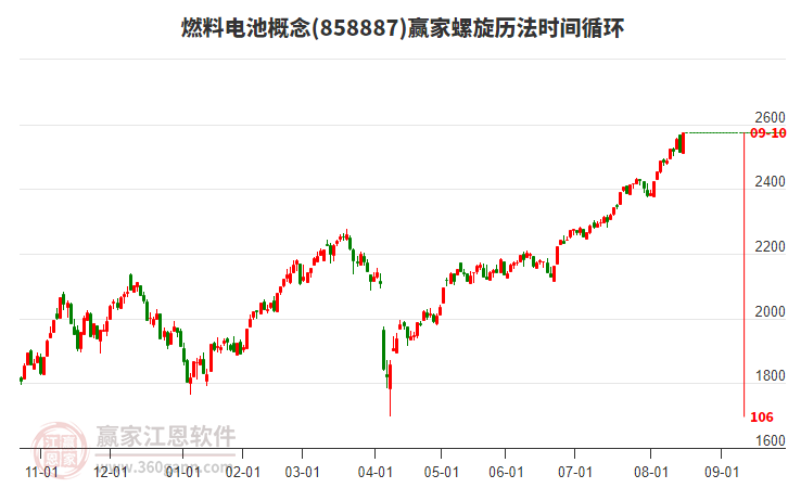 燃料電池概念螺旋歷法時(shí)間循環(huán)工具