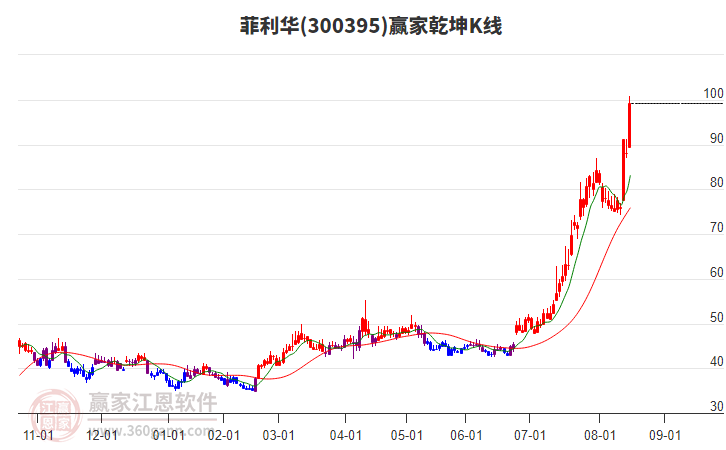 300395菲利華贏家乾坤K線工具
