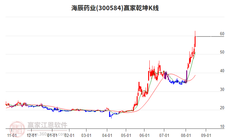 300584海辰藥業(yè)贏家乾坤K線工具