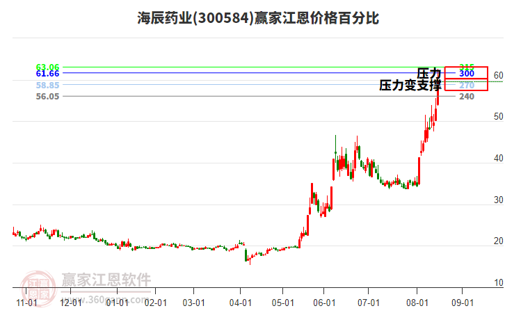 300584海辰藥業(yè)江恩價(jià)格百分比工具