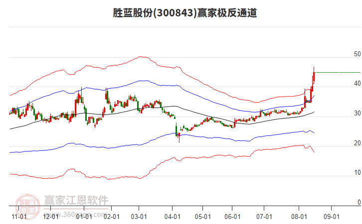 300843勝藍(lán)股份贏家極反通道工具 300843勝藍(lán)股份贏家極反通道工具