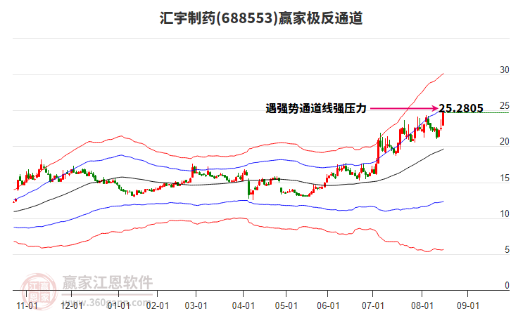 688553匯宇制藥贏家極反通道工具