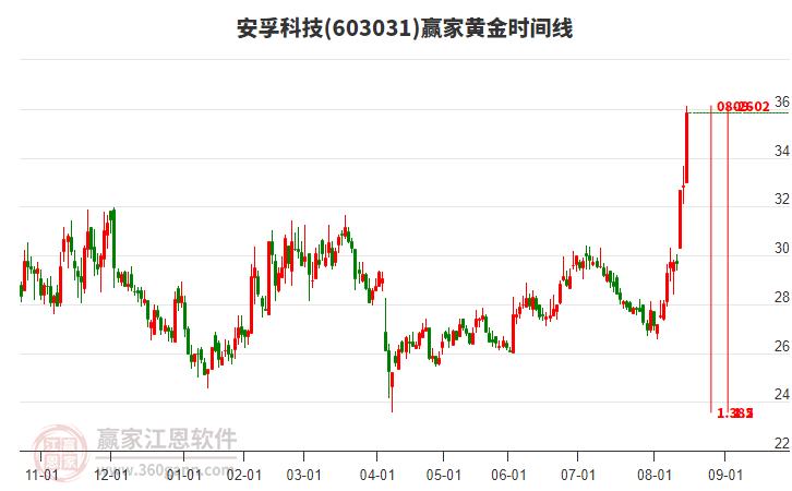 603031安孚科技黃金時間周期線工具