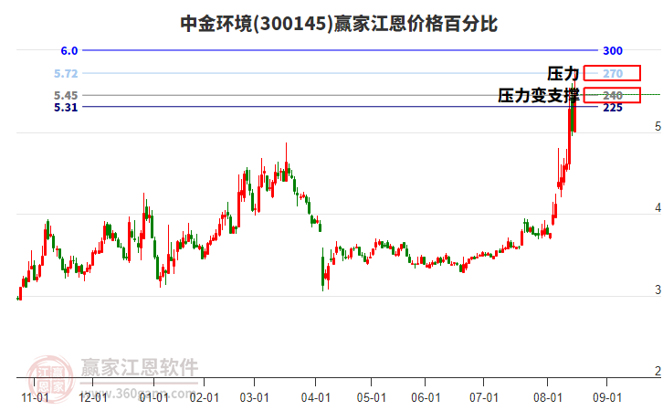 300145中金環(huán)境江恩價(jià)格百分比工具