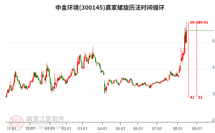 300145中金環(huán)境螺旋歷法時(shí)間循環(huán)工具