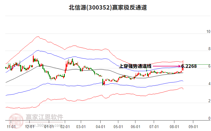 300352北信源贏家極反通道工具 300352北信源贏家極反通道工具