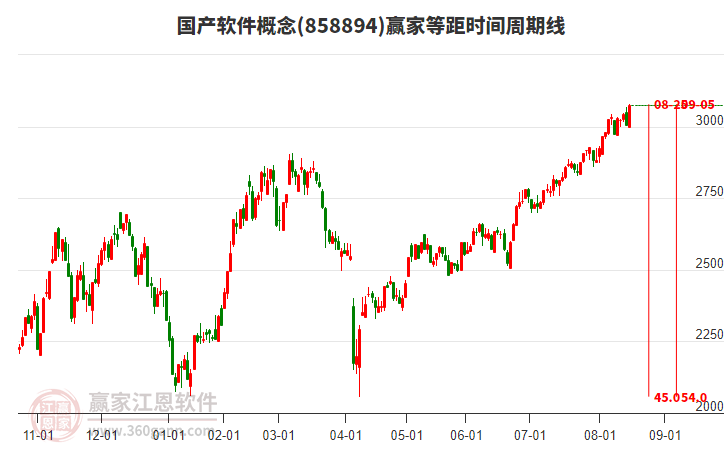 國產(chǎn)軟件概念等距時間周期線工具 國產(chǎn)軟件概念等距時間周期線工具