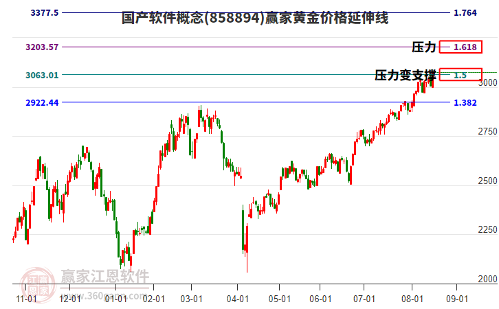 國產(chǎn)軟件概念黃金價格延伸線工具 國產(chǎn)軟件概念黃金價格延伸線工具