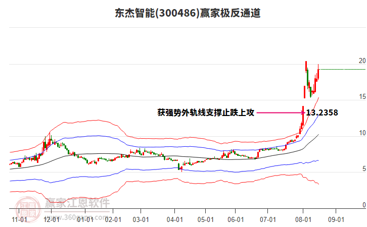 300486東杰智能贏家極反通道工具 300486東杰智能贏家極反通道工具