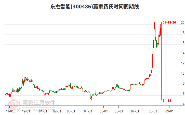 300486東杰智能費(fèi)氏時(shí)間周期線工具 300486東杰智能費(fèi)氏時(shí)間周期線工具
