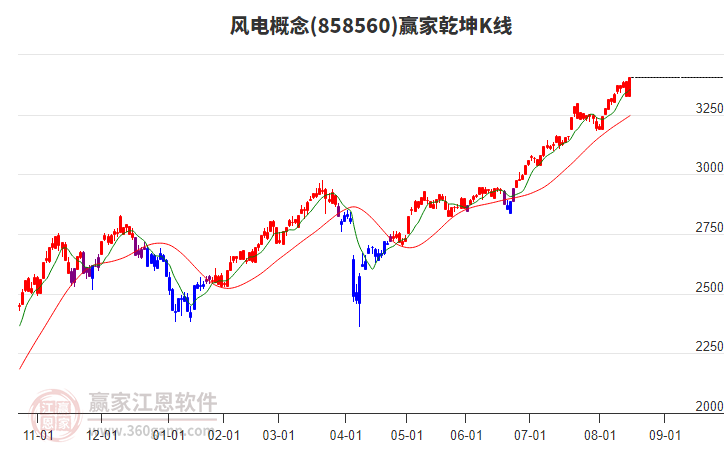 858560風(fēng)電贏家乾坤K線工具 858560風(fēng)電贏家乾坤K線工具