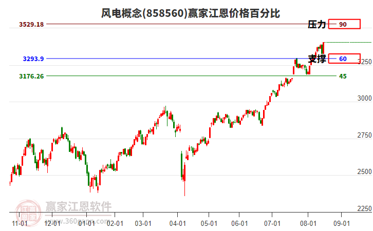 風(fēng)電概念江恩價(jià)格百分比工具 風(fēng)電概念江恩價(jià)格百分比工具