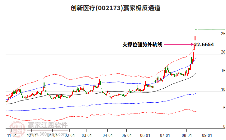 002173創(chuàng)新醫(yī)療贏家極反通道工具 002173創(chuàng)新醫(yī)療贏家極反通道工具
