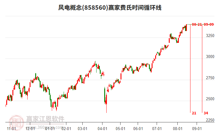 風(fēng)電概念費(fèi)氏時間循環(huán)線工具 風(fēng)電概念費(fèi)氏時間循環(huán)線工具