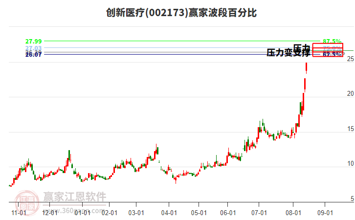 002173創(chuàng)新醫(yī)療波段百分比工具 002173創(chuàng)新醫(yī)療波段百分比工具