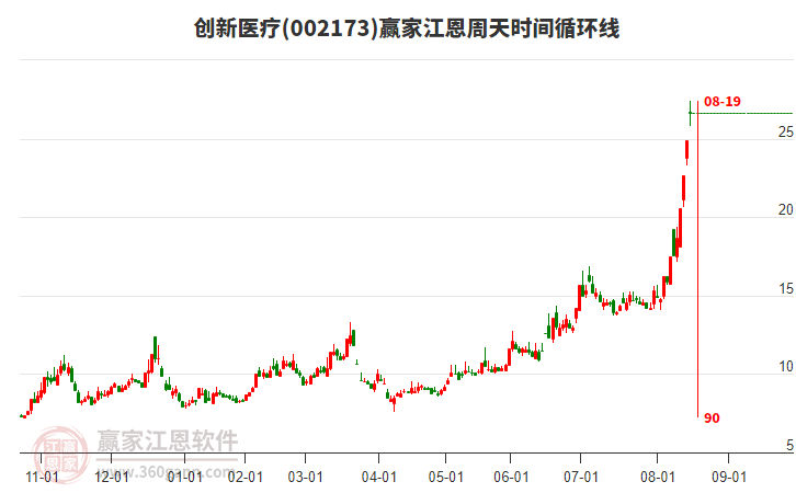 002173創(chuàng)新醫(yī)療江恩周天時間循環(huán)線工具 002173創(chuàng)新醫(yī)療江恩周天時間循環(huán)線工具
