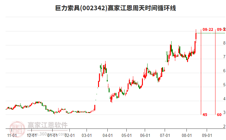 002342巨力索具江恩周天時間循環(huán)線工具