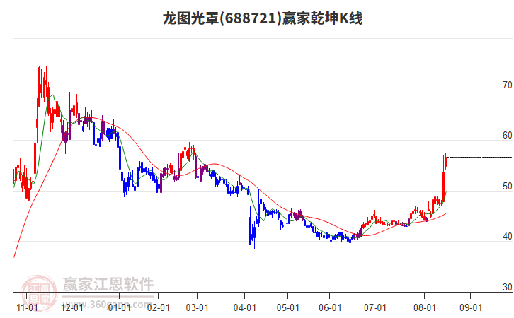 688721龍圖光罩贏家乾坤K線工具