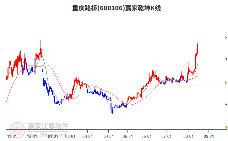 600106重慶路橋贏家乾坤K線工具 600106重慶路橋贏家乾坤K線工具
