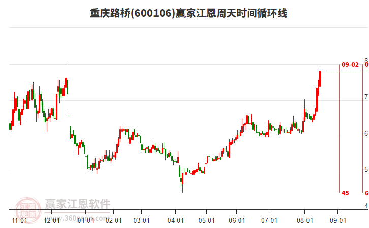 600106重慶路橋江恩周天時間循環(huán)線工具 600106重慶路橋江恩周天時間循環(huán)線工具